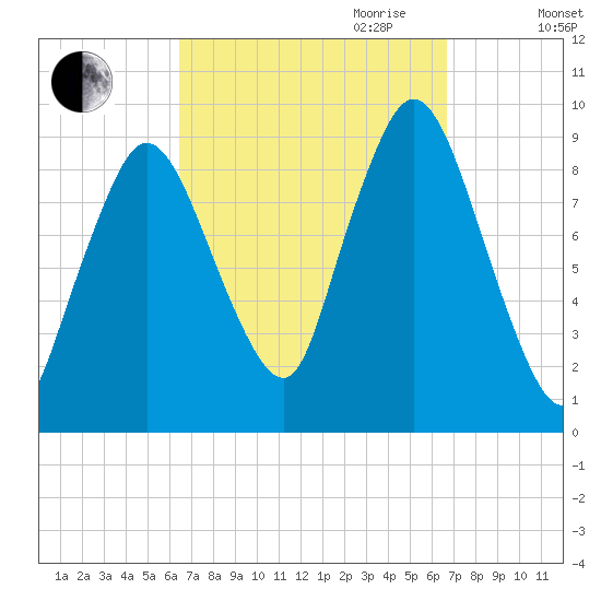 Plymouth tide chart for Friday, September 22, 2023