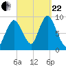Plymouth tide chart for Friday, September 22, 2023
