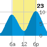 Plymouth tide chart for Saturday, September 23, 2023