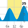 Plymouth tide chart for Monday, September 25, 2023