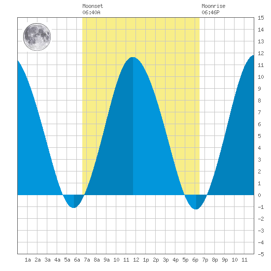 Plymouth tide chart for Friday, September 29, 2023