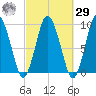 Plymouth tide chart for Friday, September 29, 2023