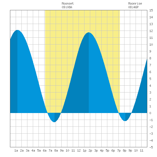 Plymouth tide chart for Saturday, September 2, 2023