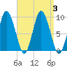 Plymouth tide chart for Sunday, September 3, 2023