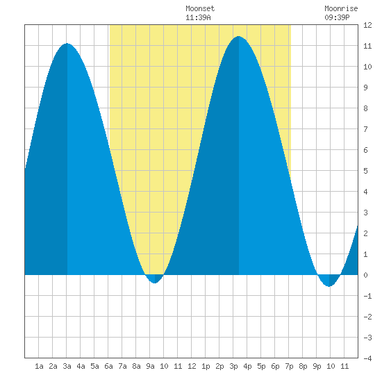 Plymouth tide chart for Monday, September 4, 2023