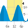Plymouth tide chart for Monday, September 4, 2023
