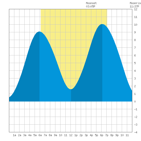 Plymouth tide chart for Thursday, September 7, 2023