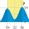 Plymouth tide chart for Thursday, September 7, 2023