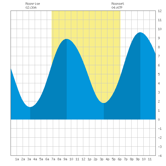 Plymouth tide chart for Tuesday, October 10, 2023