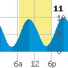 Plymouth tide chart for Wednesday, October 11, 2023