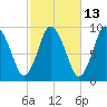 Plymouth tide chart for Friday, October 13, 2023