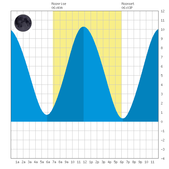 Plymouth tide chart for Saturday, October 14, 2023