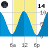 Plymouth tide chart for Saturday, October 14, 2023