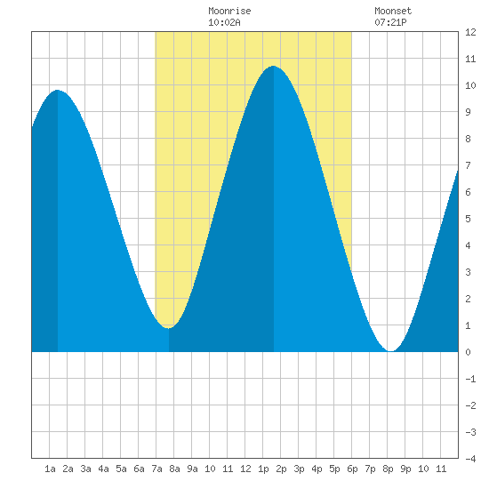 Plymouth tide chart for Tuesday, October 17, 2023