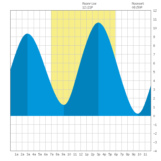 Plymouth tide chart for Thursday, October 19, 2023