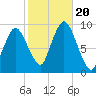Plymouth tide chart for Friday, October 20, 2023