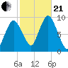 Plymouth tide chart for Saturday, October 21, 2023