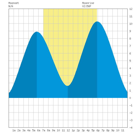 Plymouth tide chart for Sunday, October 22, 2023