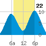 Plymouth tide chart for Sunday, October 22, 2023