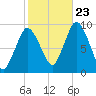 Plymouth tide chart for Monday, October 23, 2023