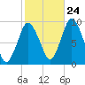 Plymouth tide chart for Tuesday, October 24, 2023