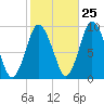 Plymouth tide chart for Wednesday, October 25, 2023