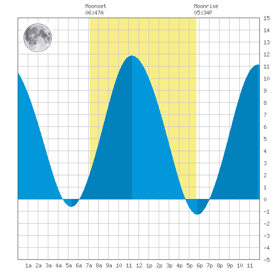 Plymouth tide chart for Saturday, October 28, 2023