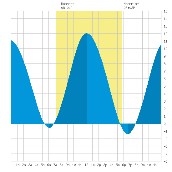 Plymouth tide chart for Sunday, October 29, 2023
