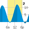 Plymouth tide chart for Monday, October 2, 2023