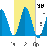 Plymouth tide chart for Monday, October 30, 2023