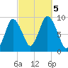 Plymouth tide chart for Thursday, October 5, 2023