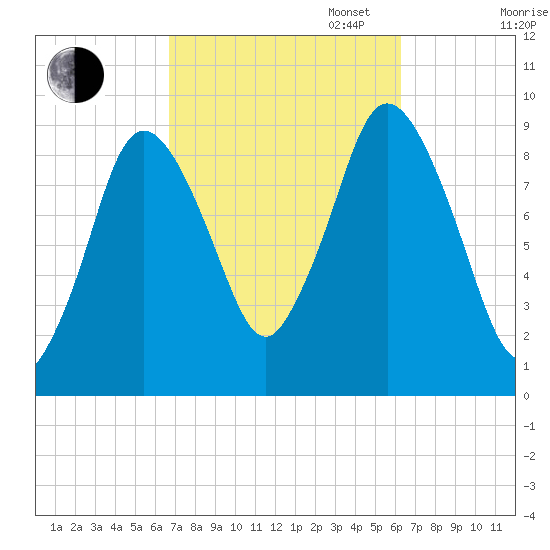 Plymouth tide chart for Friday, October 6, 2023