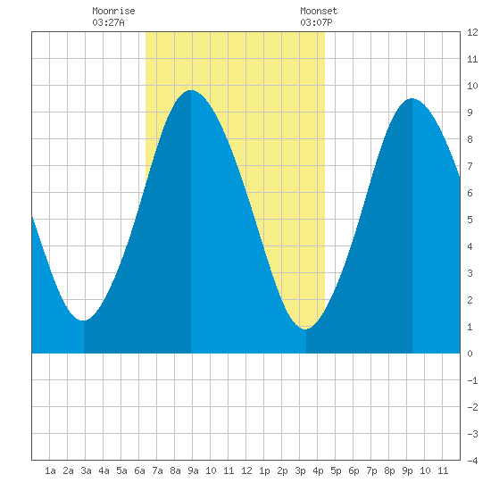 Plymouth tide chart for Friday, November 10, 2023