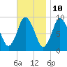 Plymouth tide chart for Friday, November 10, 2023