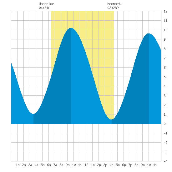 Plymouth tide chart for Saturday, November 11, 2023