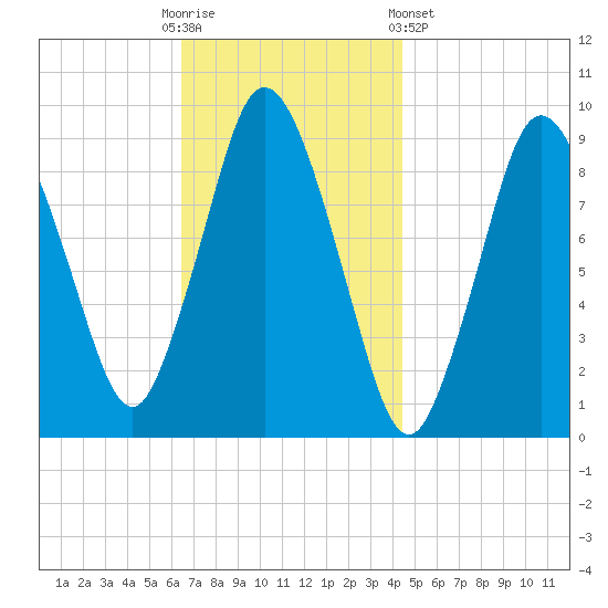 Plymouth tide chart for Sunday, November 12, 2023