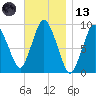 Plymouth tide chart for Monday, November 13, 2023