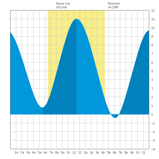 Plymouth tide chart for Tuesday, November 14, 2023