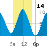 Plymouth tide chart for Tuesday, November 14, 2023