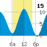 Plymouth tide chart for Wednesday, November 15, 2023