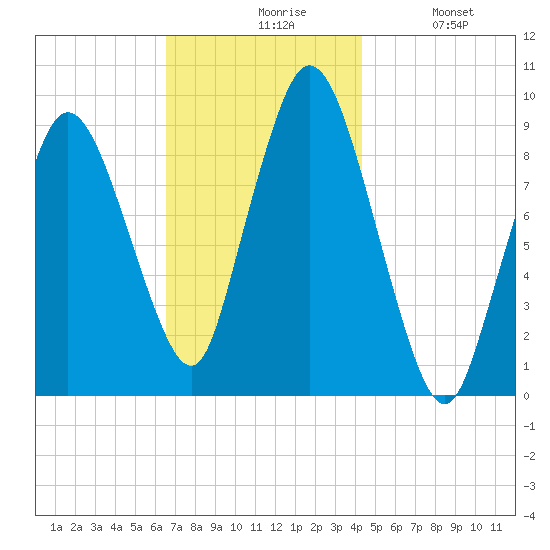 Plymouth tide chart for Friday, November 17, 2023