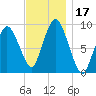 Plymouth tide chart for Friday, November 17, 2023