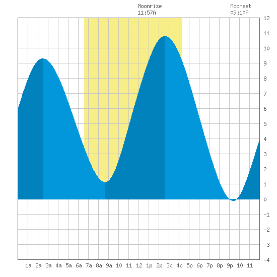 Plymouth tide chart for Saturday, November 18, 2023