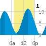 Plymouth tide chart for Wednesday, November 1, 2023