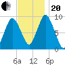 Plymouth tide chart for Monday, November 20, 2023