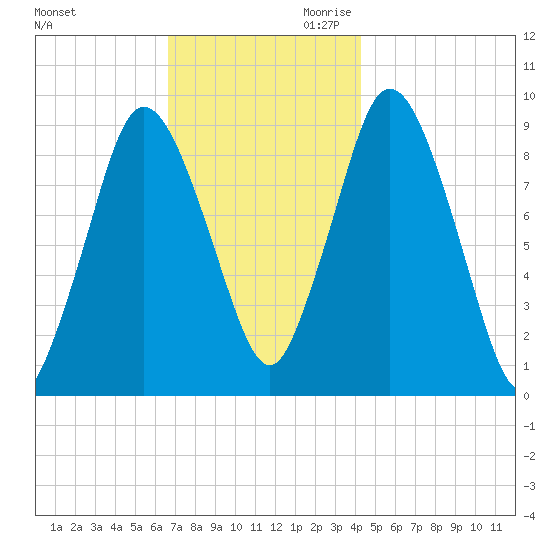 Plymouth tide chart for Tuesday, November 21, 2023