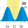Plymouth tide chart for Wednesday, November 22, 2023