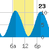Plymouth tide chart for Thursday, November 23, 2023
