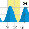 Plymouth tide chart for Friday, November 24, 2023