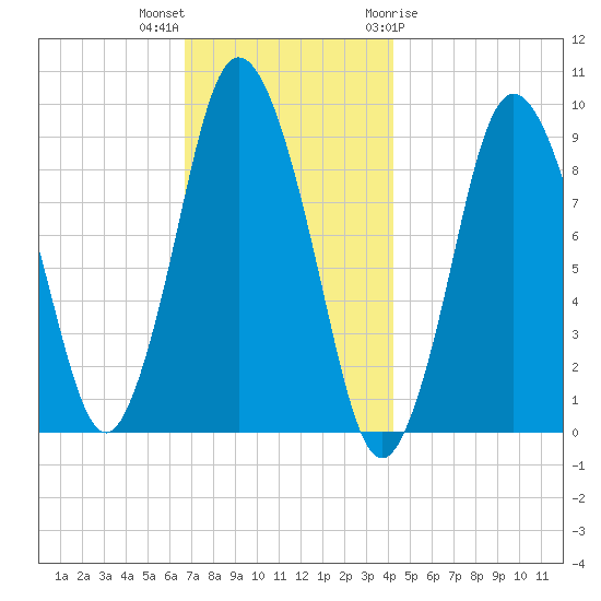 Plymouth tide chart for Saturday, November 25, 2023
